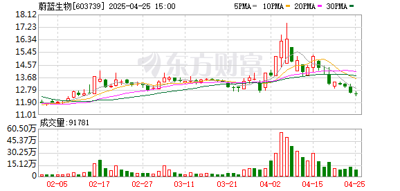配资知名股票配资门户 蔚蓝生物：2024年营收同比增长10.16%