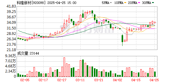 配资炒股平台入配资平台 军品收入涨超30% 交通能源领域国产化替代加速 科隆新材高端产品撬动毛利率增至41%夯实核心竞争力