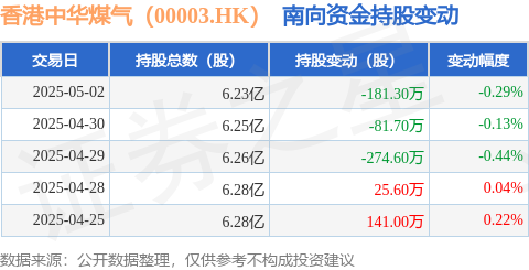 安全炒股配资网 香港中华煤气（00003.HK）：5月2日南向资金减持181.3万股