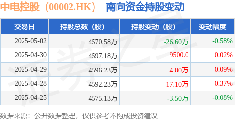配资门户网官网网站 中电控股（00002.HK）：5月2日南向资金减持26.6万股